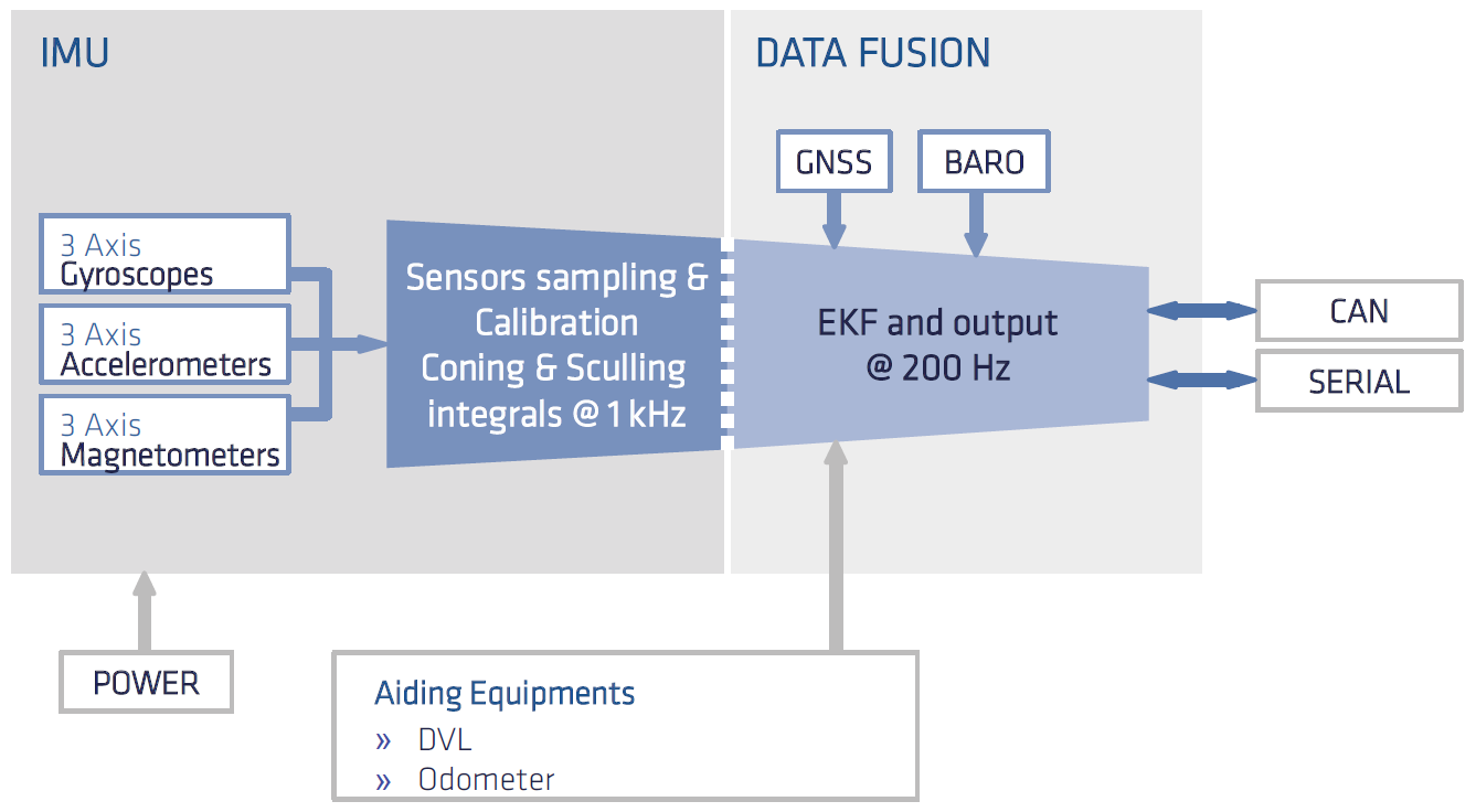 Ellipse simplified block diagram