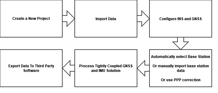 post-mission workflow