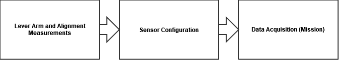 Data Acquisition Workflow