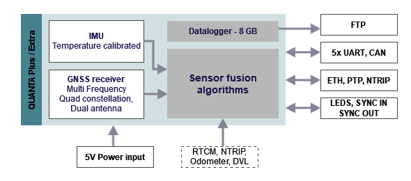 Quanta Plus Quanta Extra Functional block diagram