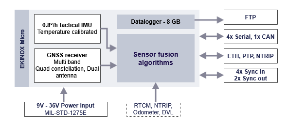 Ekinox Micro - Functional block diagram