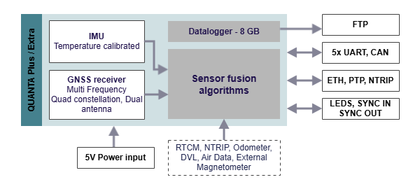 Quanta Plus Quanta Extra Functional block diagram