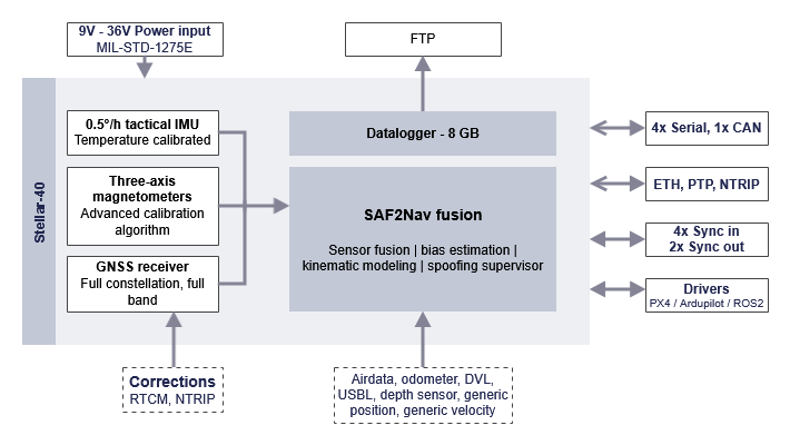 Ekinox Micro - Functional block diagram