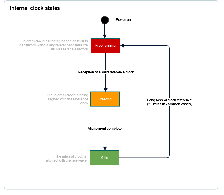 Internal clock states