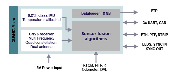 Quanta Micro block diagram