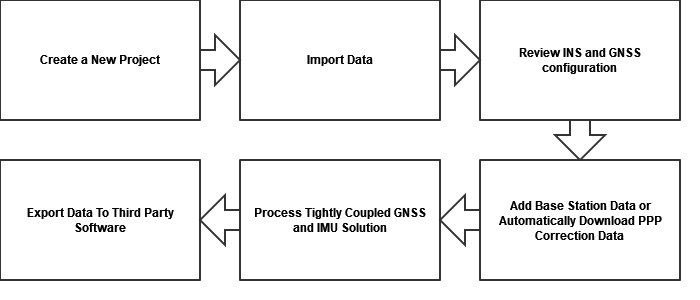 post mission workflow