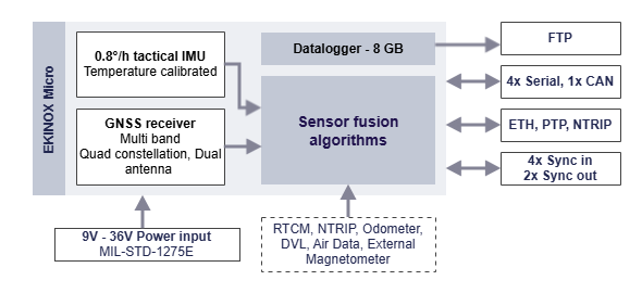 Ekinox Micro - Functional block diagram