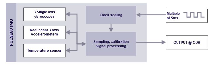 scaledExternalClock