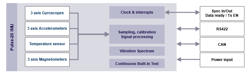 Pulse-20 Block Diagram
