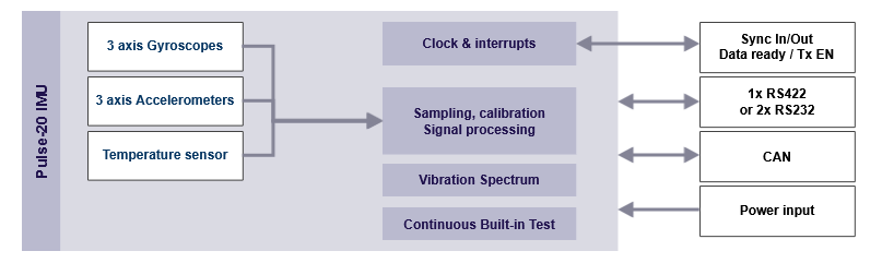 Pulse-20 Block Diagram
