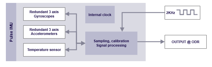External clock