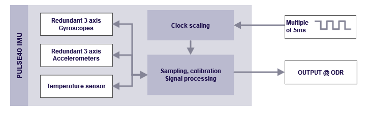 scaledExternalClock