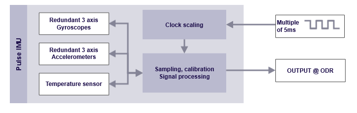 scaledExternalClock