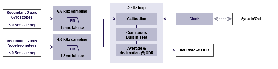 Sampling diagram