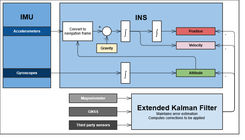 INS diagram