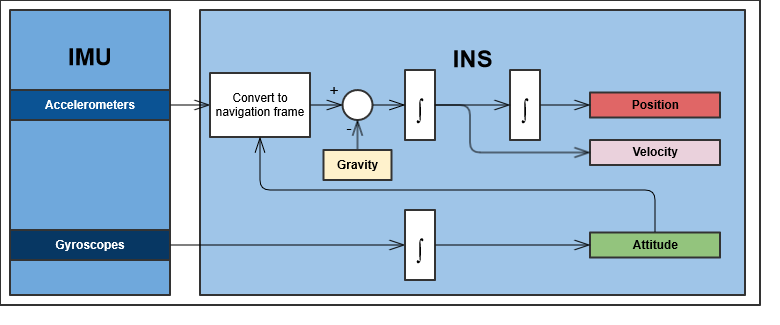 raw INS diagram