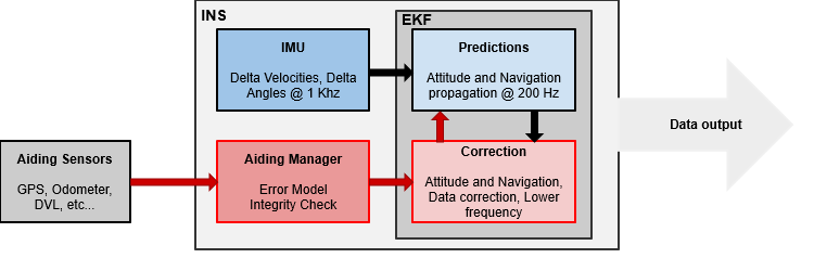 PDF) Upper Limb Position Tracking with a Single Inertial Sensor Using Dead  Reckoning Method with Drift Correction Techniques