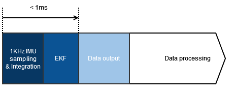 latency